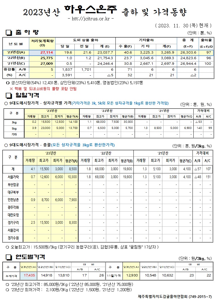 [하우스온주]2023년산 출하 및 가격동향(11/30)