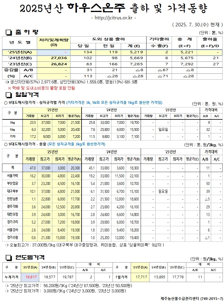 [하우스온주]2025년산 출하 및 가격동향(7/30)
