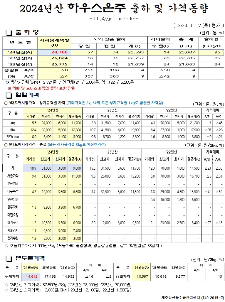 [하우스온주]2024년산 출하 및 가격동향(11/7)