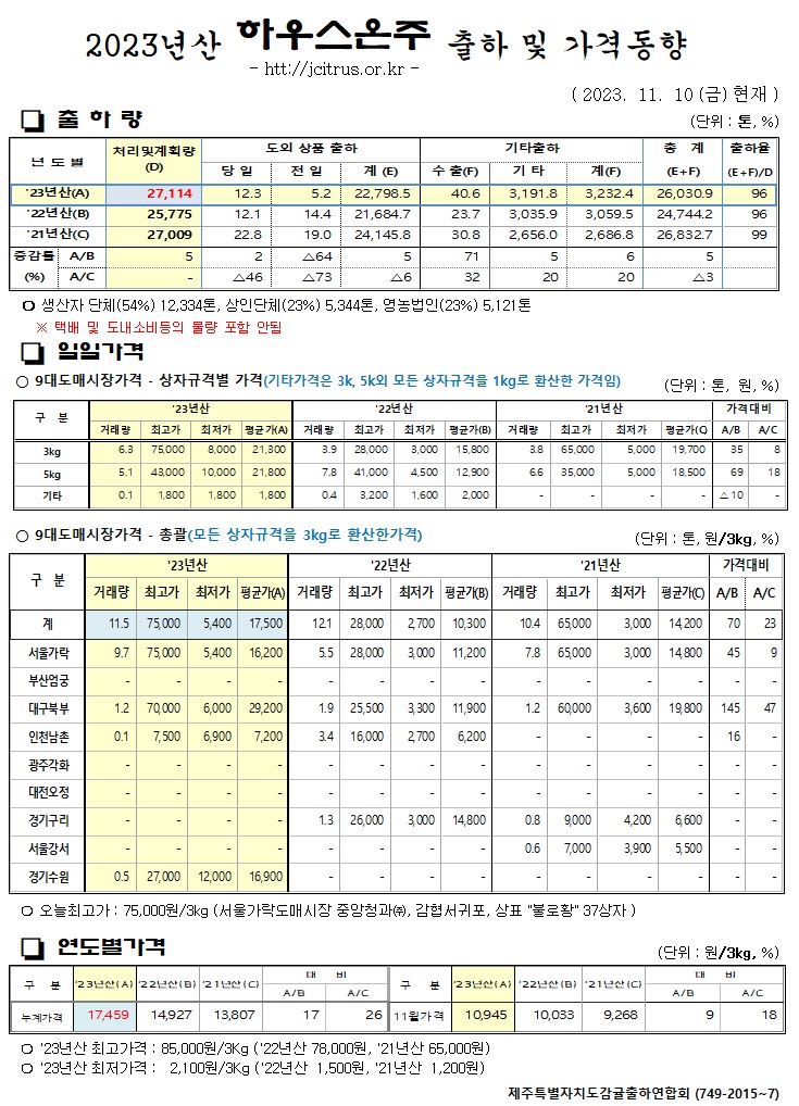 [하우스온주]2023년산 출하 및 가격동향(11/10)