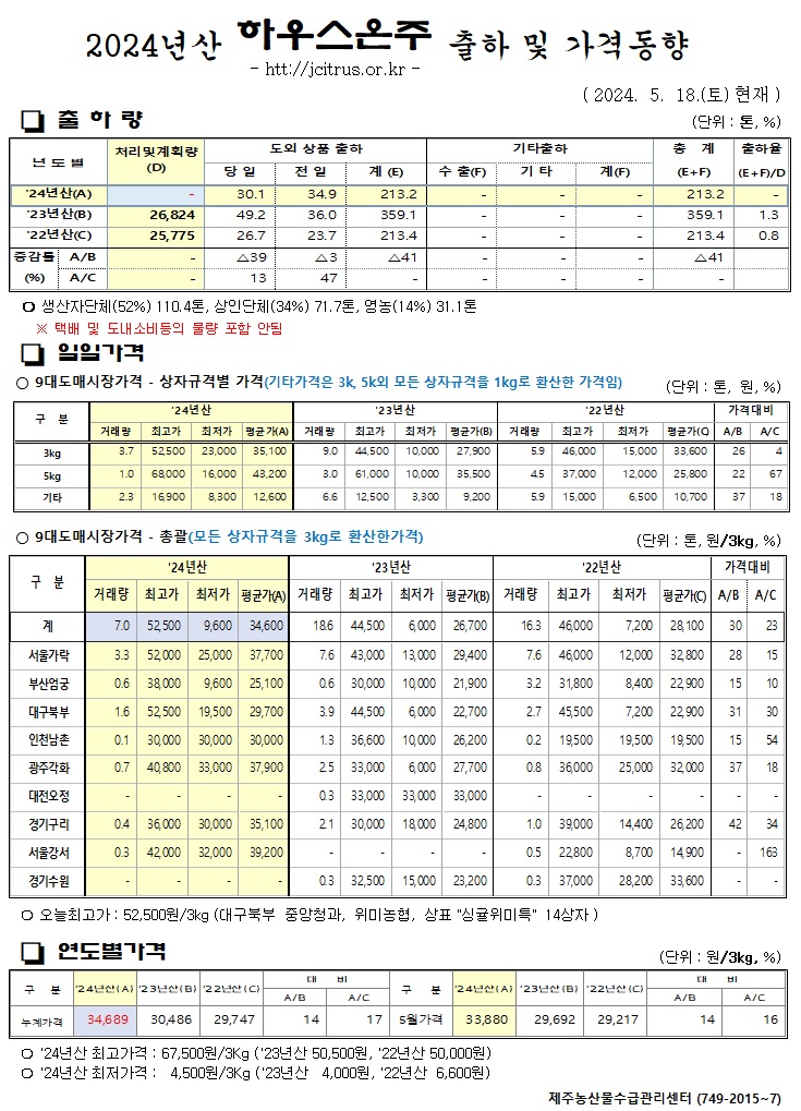 [하우스온주]2024년산 출하 및 가격동향(5/18)