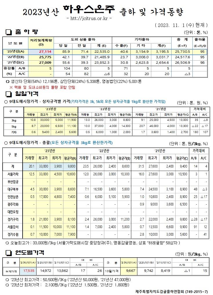 [하우스온주]2023년산 출하 및 가격동향(11/1)
