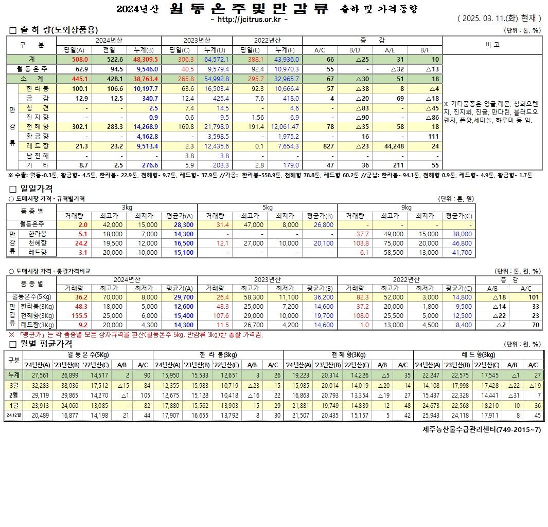 [월동&만감]2024년산 출하 및 가격동향(3/11)
