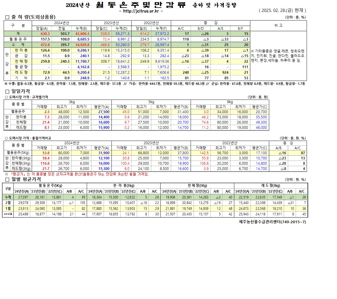 [월동&만감]2024년산 출하 및 가격동향(2/28)