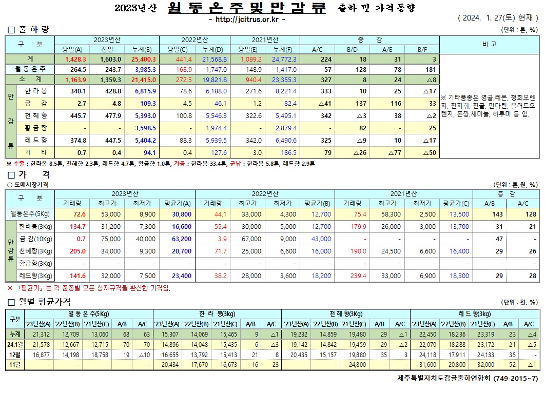 [월동&만감]2023년산 출하 및 가격동향(1/27)
