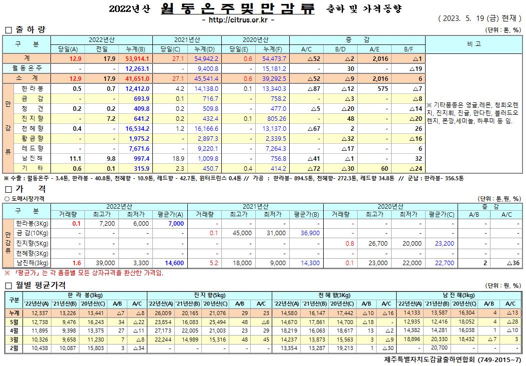 [월동&만감]2022년산 출하 및 가격동향(5/19)
