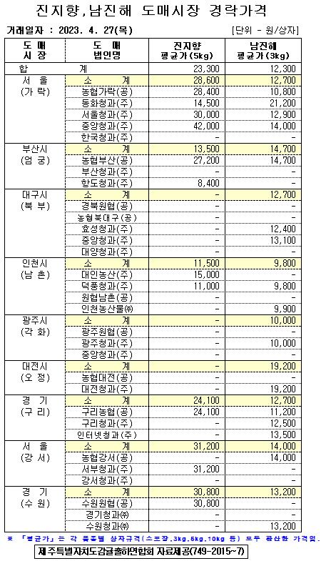 [월동&만감]9대도매시장 경락가격(4/27)