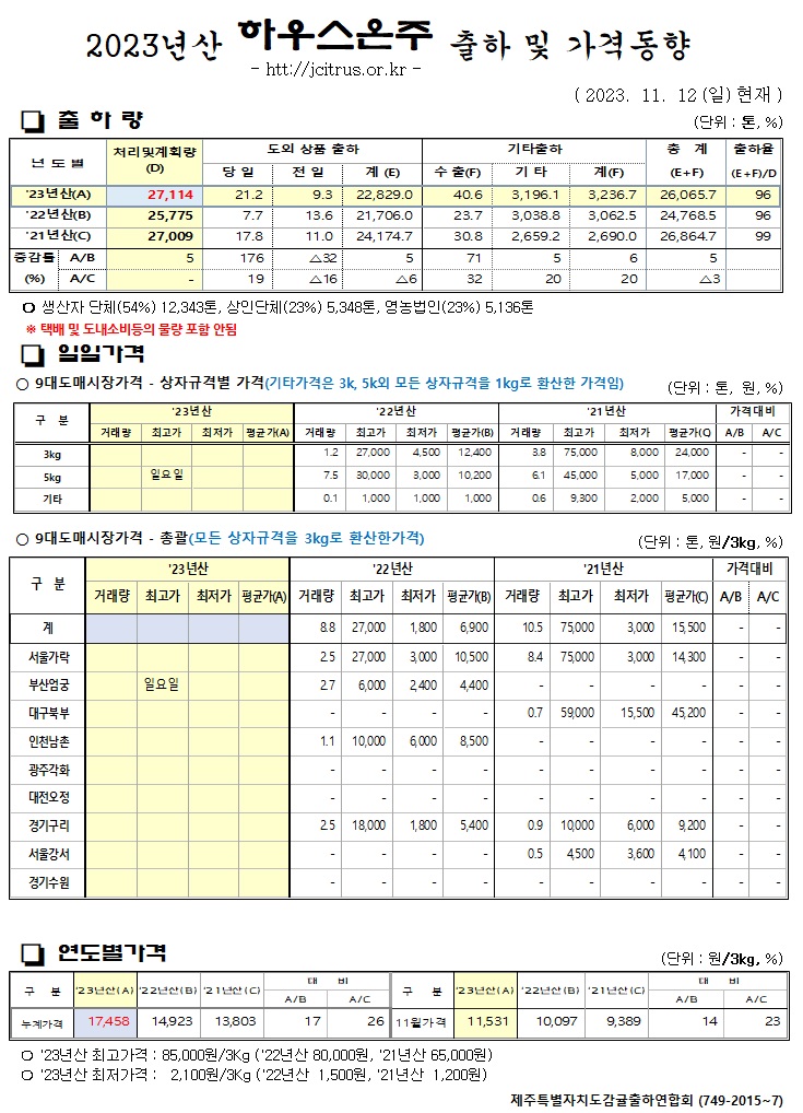 [하우스온주]2023년산 출하 및 가격동향(11/12)