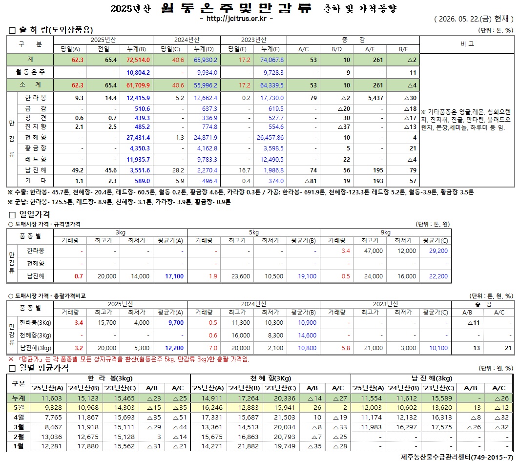 [월동&만감]2025년산 출하 및 가격동향(5/22)
