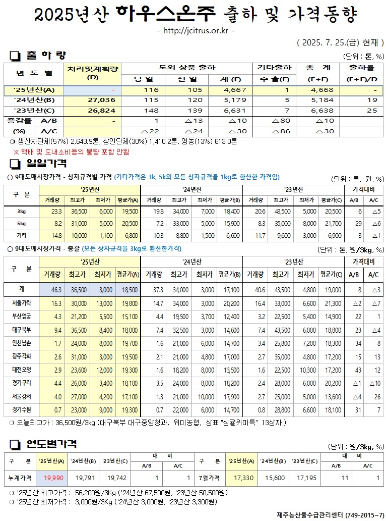 [하우스온주]2025년산 출하 및 가격동향(7/25)