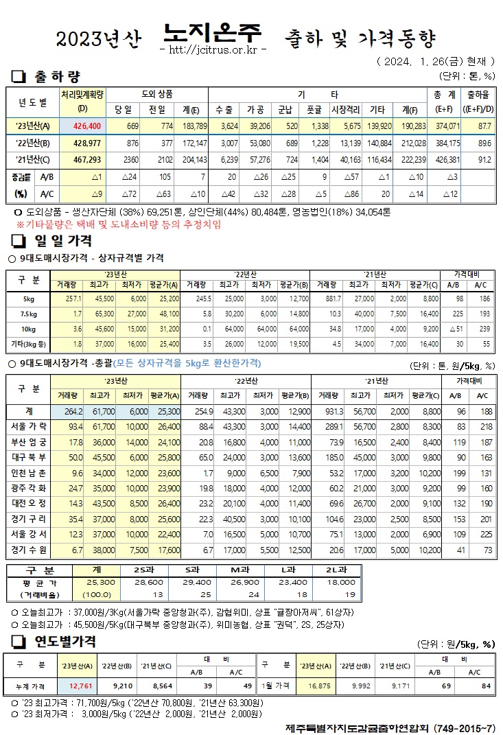[노지온주]2023년산 출하 및 가격동향(1/26)