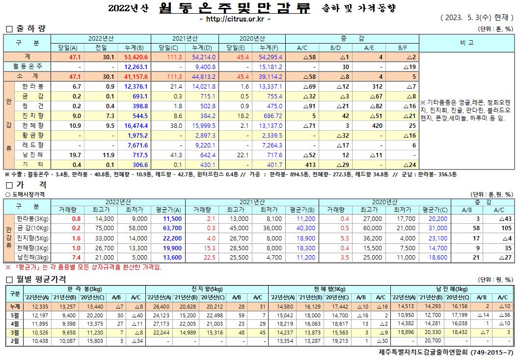 [월동&만감]2022년산 출하 및 가격동향(5/3)