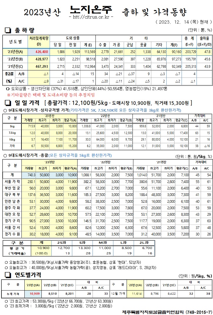 [노지온주]2023년산 출하 및 가격동향(12/14)