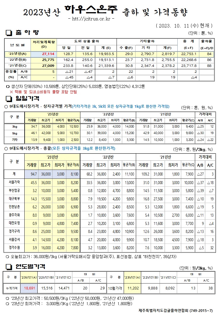 [하우스온주]2023년산 출하 및 가격동향(10/11)