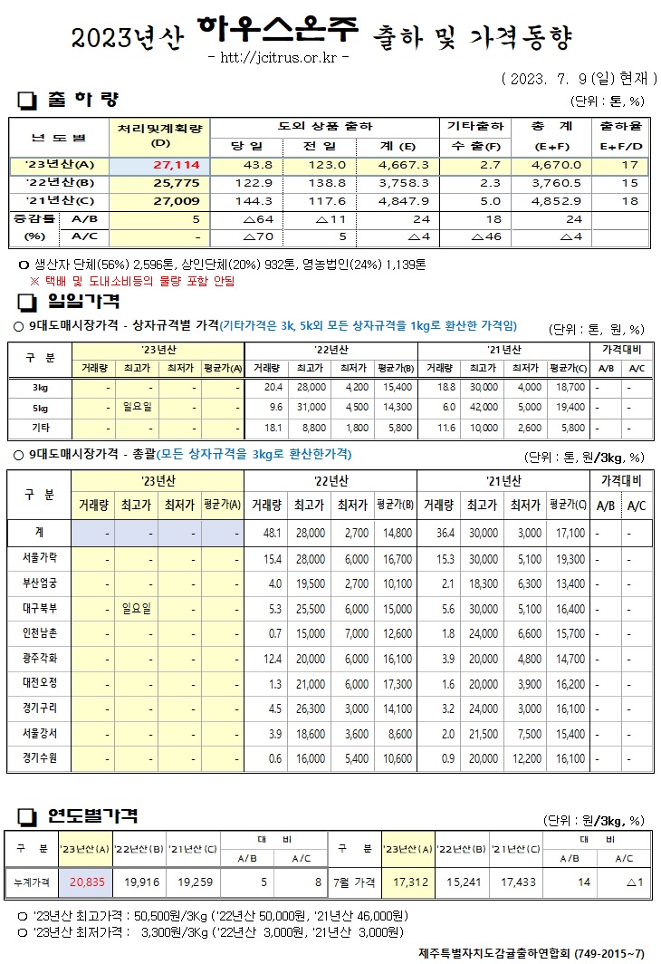 [하우스온주]2023년산 출하 및 가격동향(7/9)