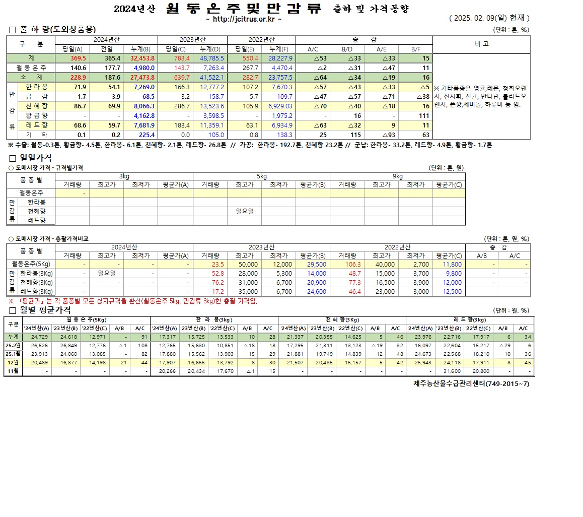 [월동&만감]2024년산 출하 및 가격동향(2/9)