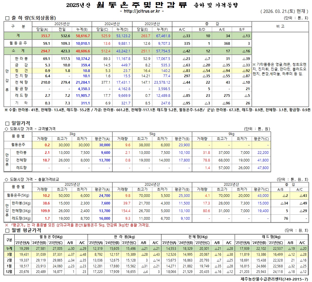 [월동&만감]2025년산 출하 및 가격동향(3/21)