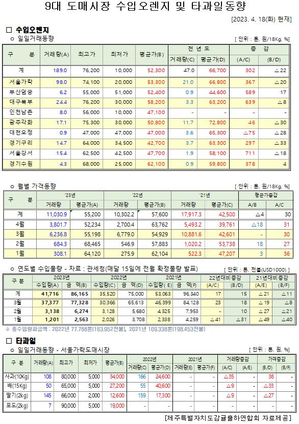 [수입오렌지&타과일]9대도매시장 경락가격(4/18)