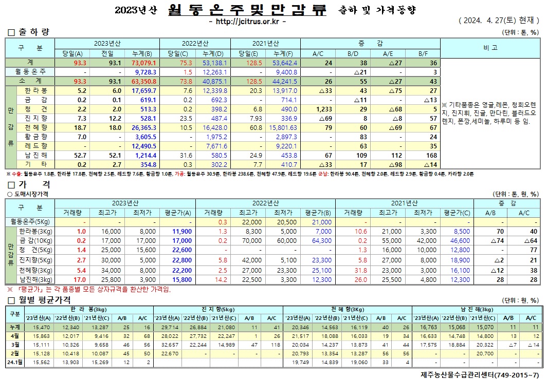 [월동&만감]2023년산 출하 및 가격동향(4/27)