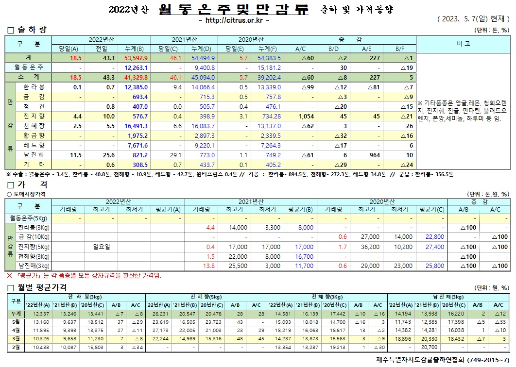 [월동&만감]2022년산 출하 및 가격동향(5/07)
