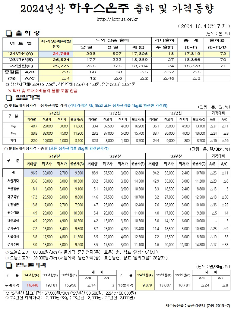 [하우스온주]2024년산 출하 및 가격동향(10/4)