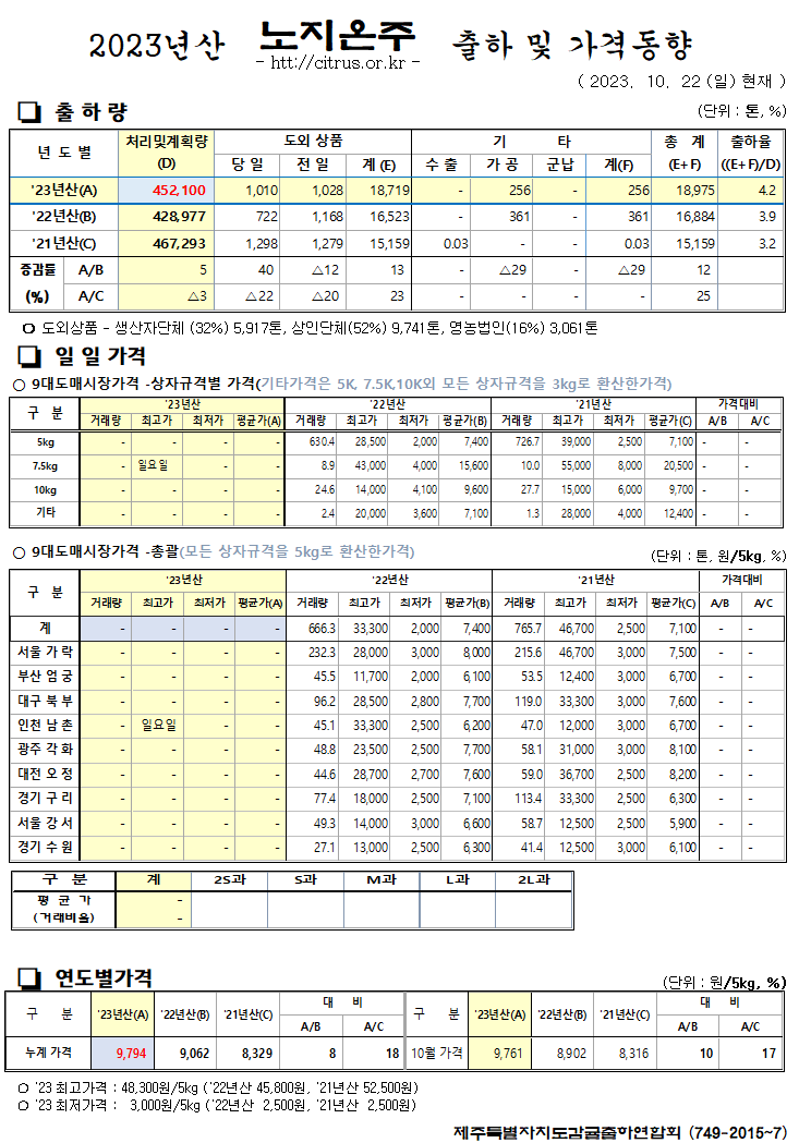 [노지온주]2023년산 출하 및 가격동향(10/22)