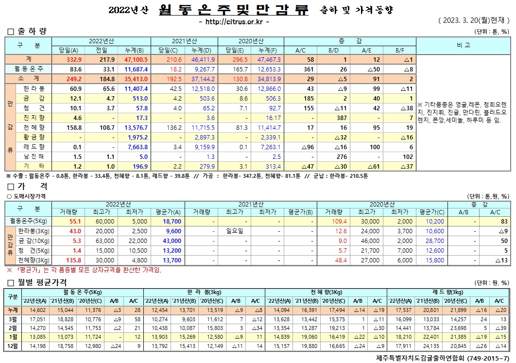 [월동&만감]2022년산 출하 및 가격동향(3/20)