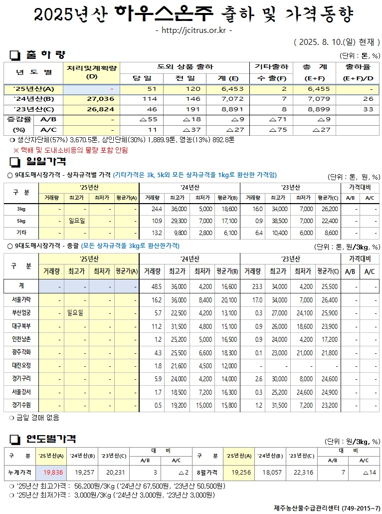 [하우스온주]2025년산 출하 및 가격동향(8/10)