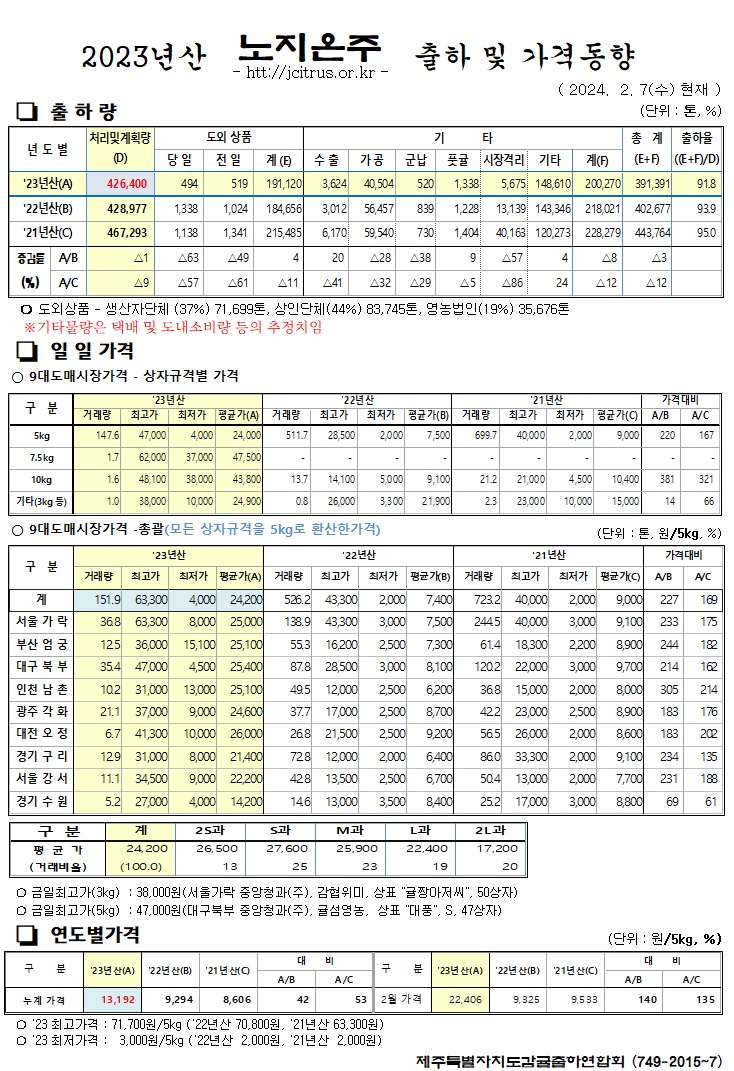 [노지온주]2023년산 출하 및 가격동향(2/7)