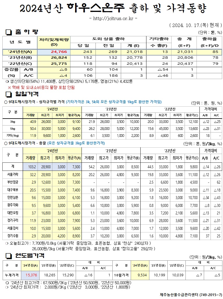 [하우스온주]2024년산 출하 및 가격동향(10/17)