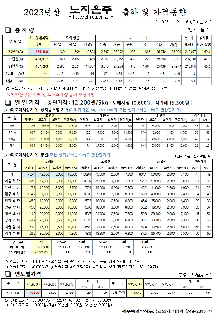 [노지온주]2023년산 출하 및 가격동향(12/16)