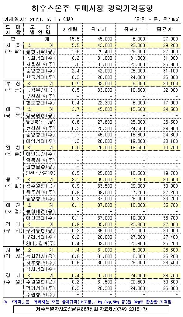 [하우스온주]9대도매시장 경락가격(5/15)