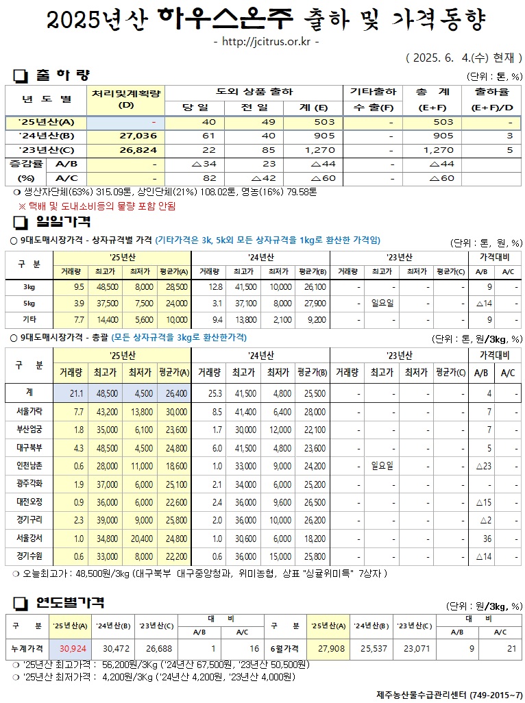 [하우스온주]2025년산 출하 및 가격동향(6/4)