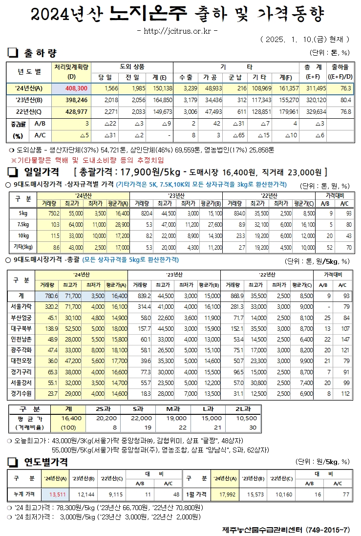 [노지온주]2024년산 출하 및 가격동향(1/10)