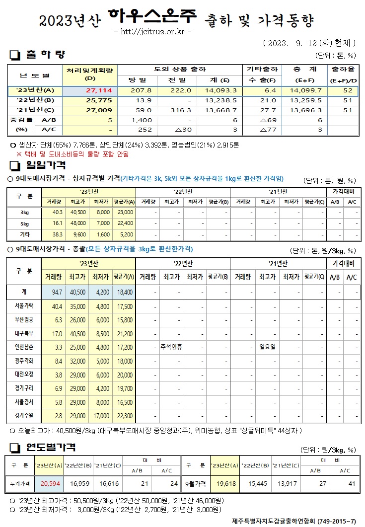 [하우스온주]2023년산 출하 및 가격동향(9/12)