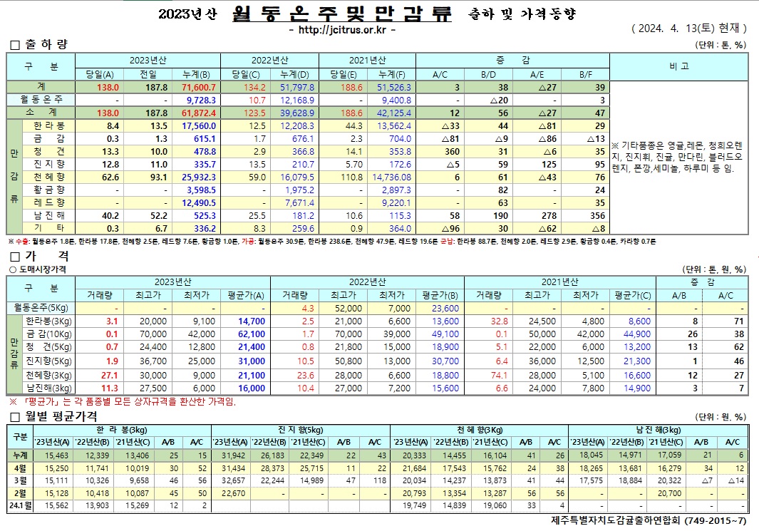 [월동&만감]2023년산 출하 및 가격동향(4/13)
