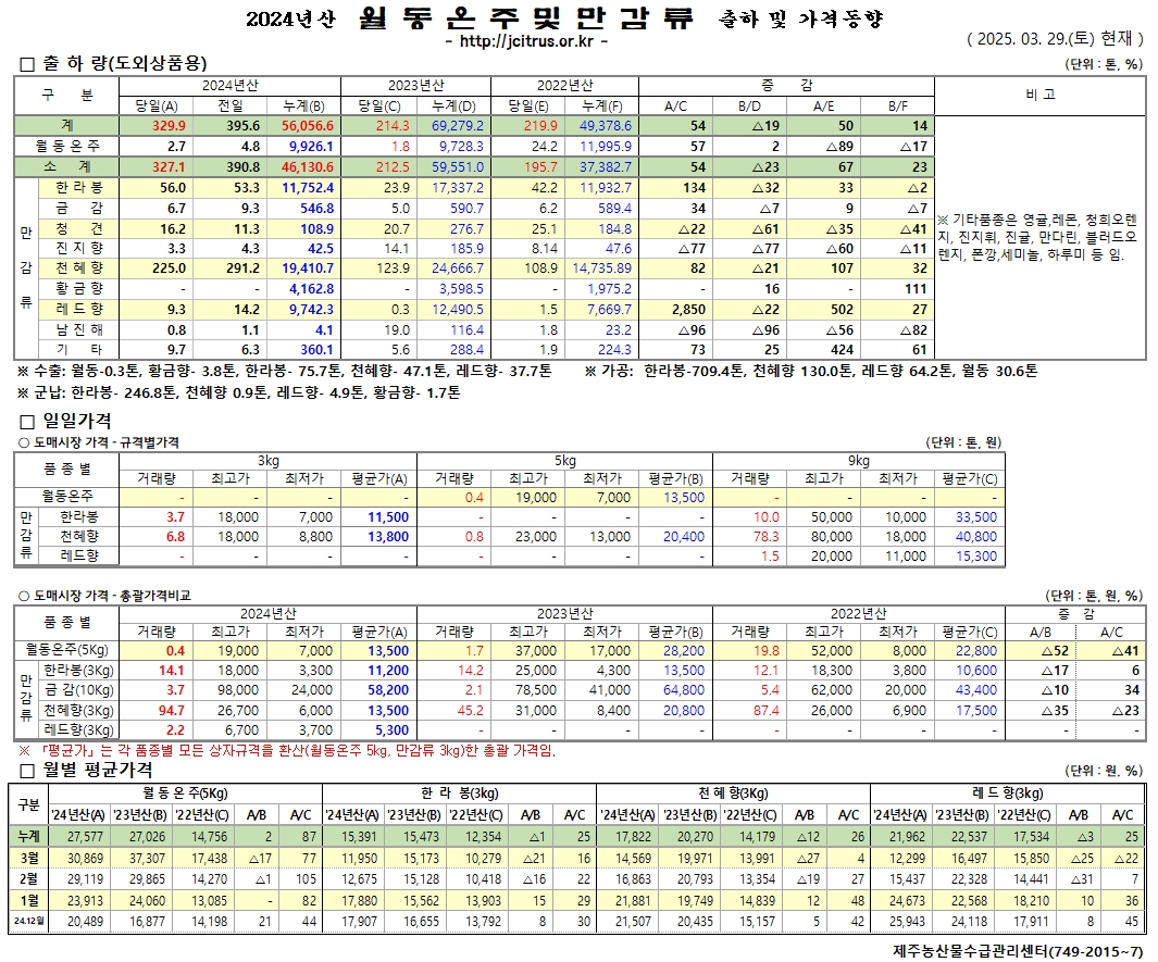 [월동&만감]2024년산 출하 및 가격동향(3/29)