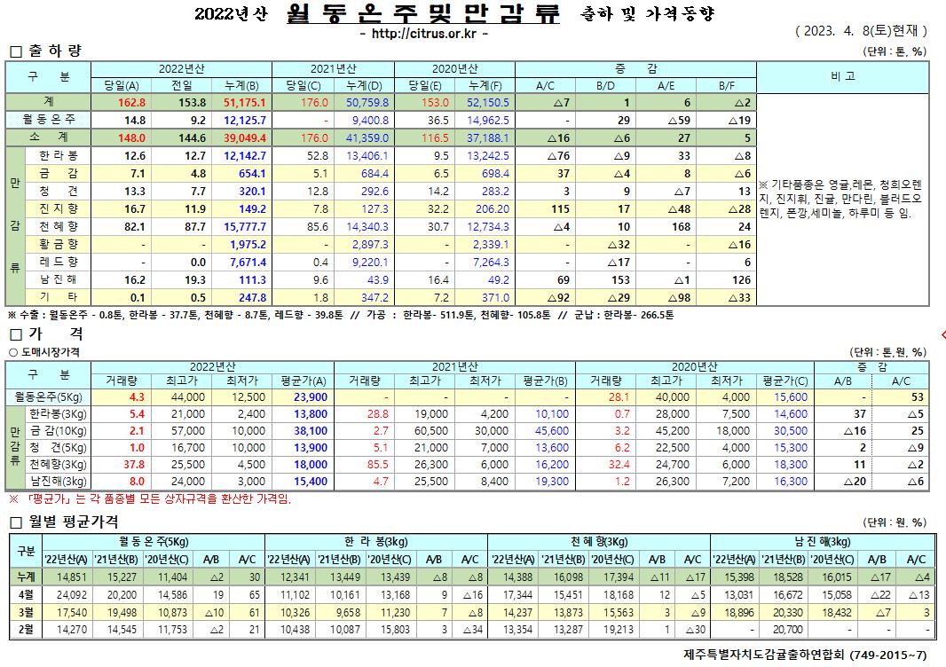[월동&만감]2022년산 출하 및 가격동향(4/08)
