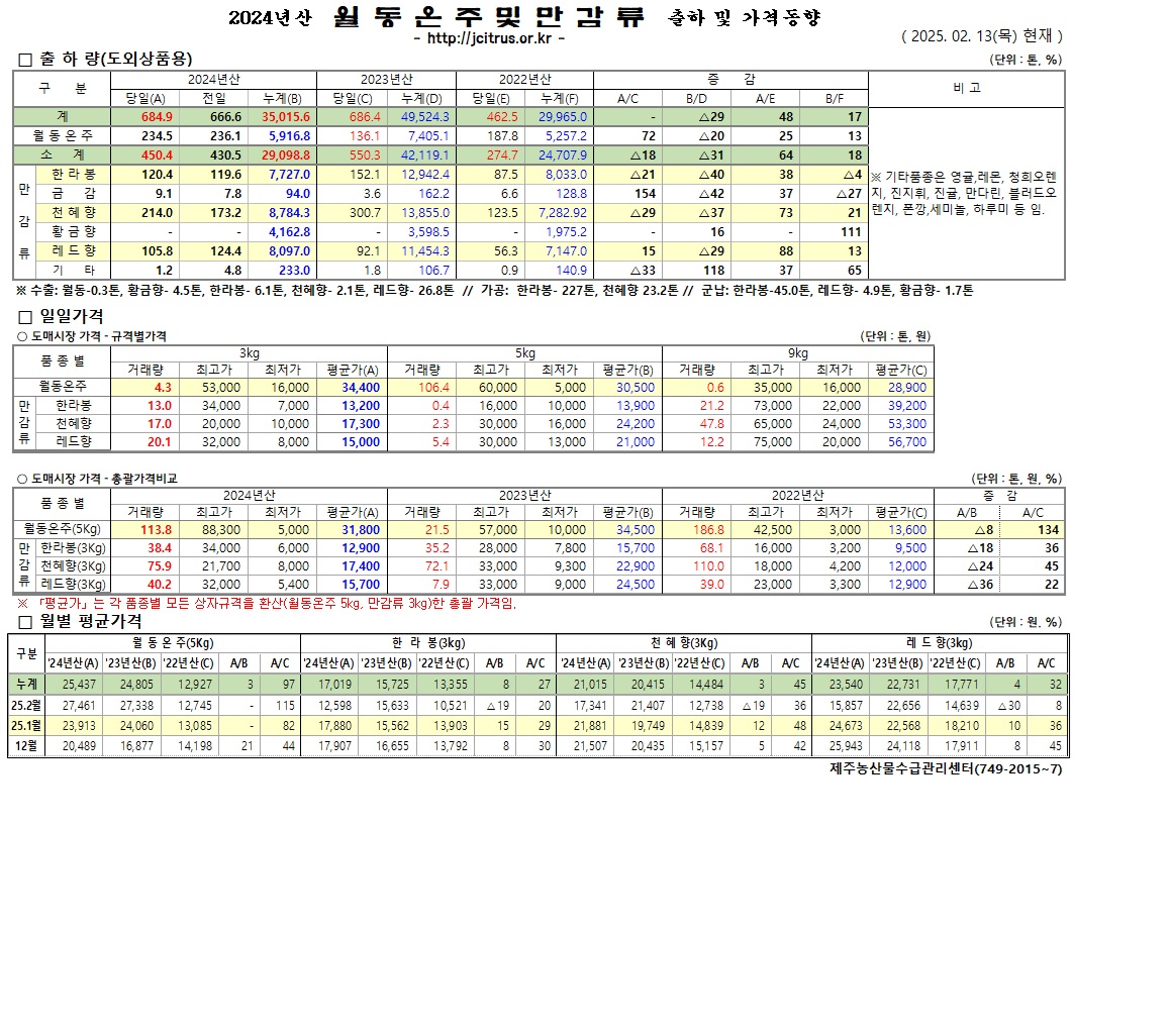 [월동&만감]2024년산 출하 및 가격동향(2/13)