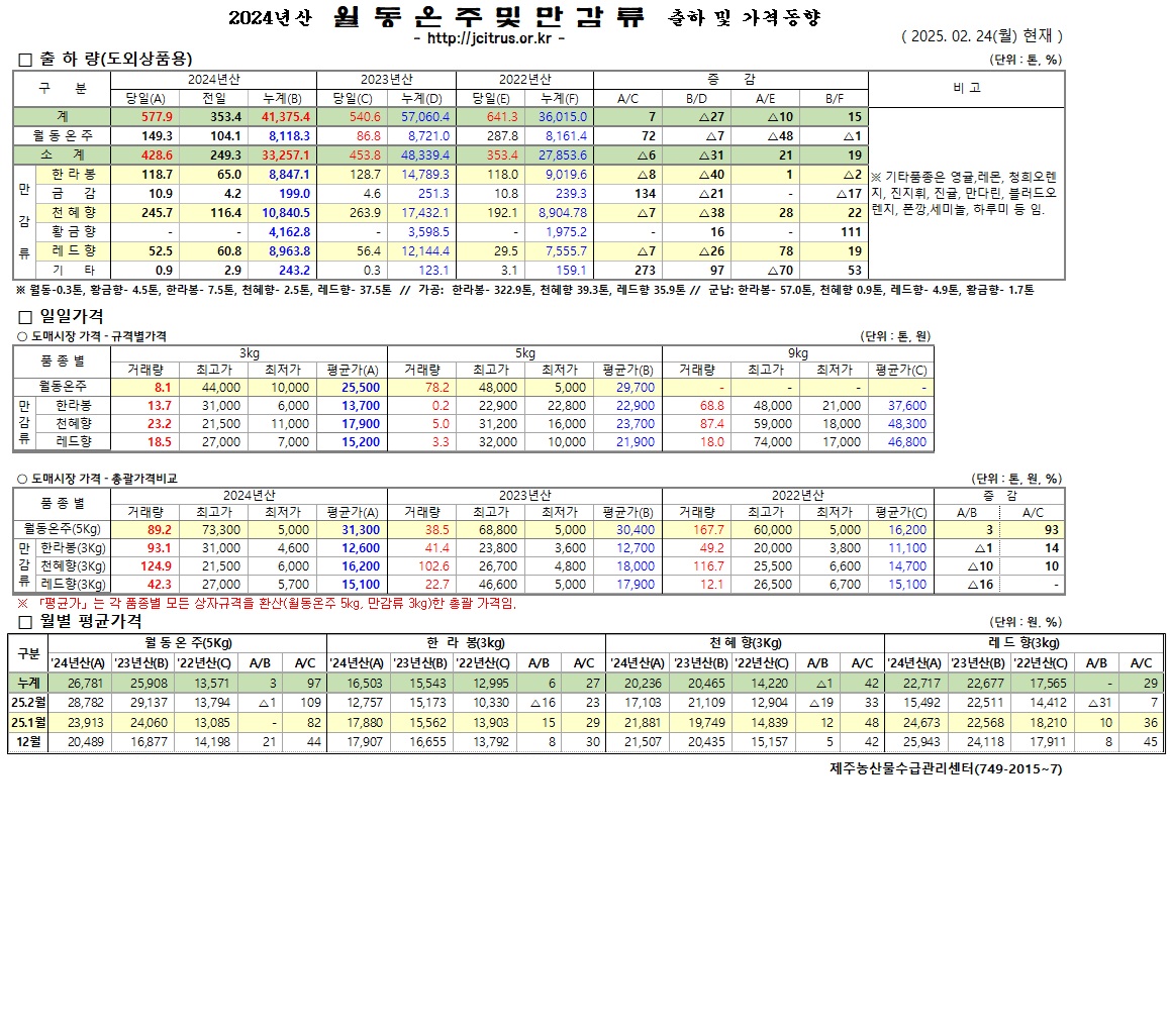 [월동&만감]2024년산 출하 및 가격동향(2/24)