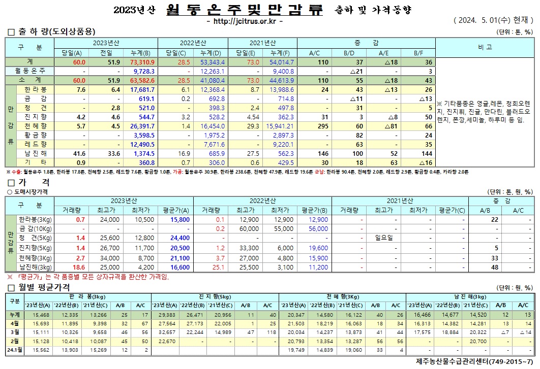 [월동&만감]2023년산 출하 및 가격동향(5/01)