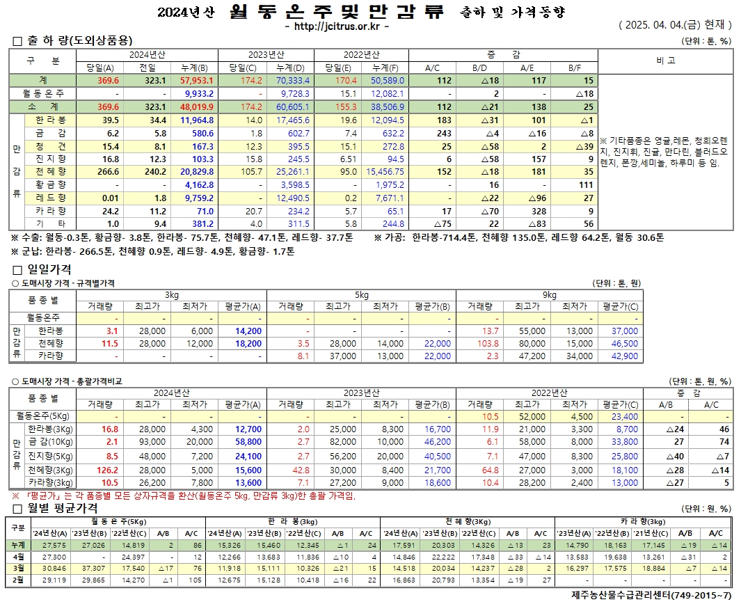 [월동&만감]2024년산 출하 및 가격동향(4/4)
