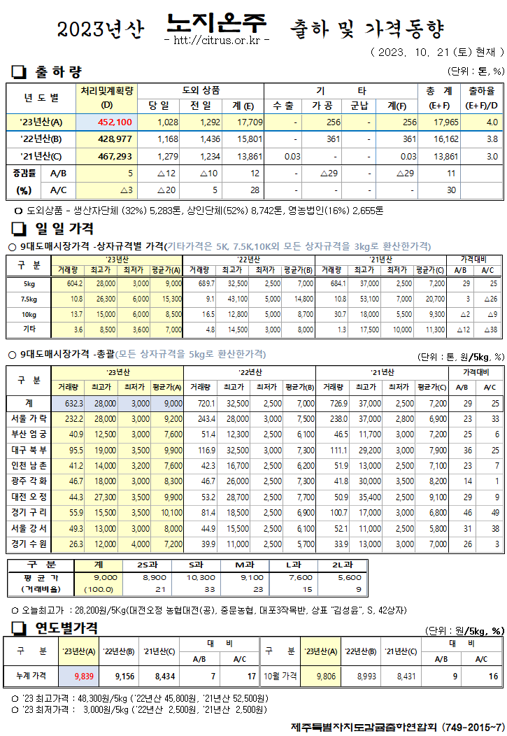 [노지온주]2023년산 출하 및 가격동향(10/21)