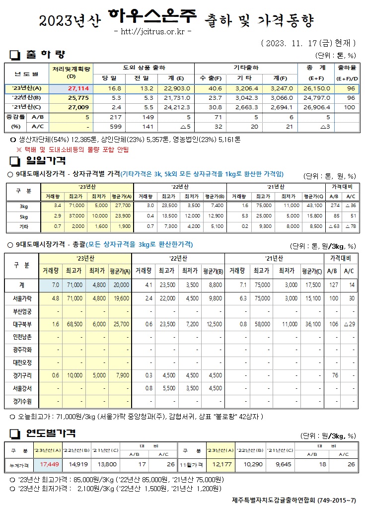 [하우스온주]2023년산 출하 및 가격동향(11/17)