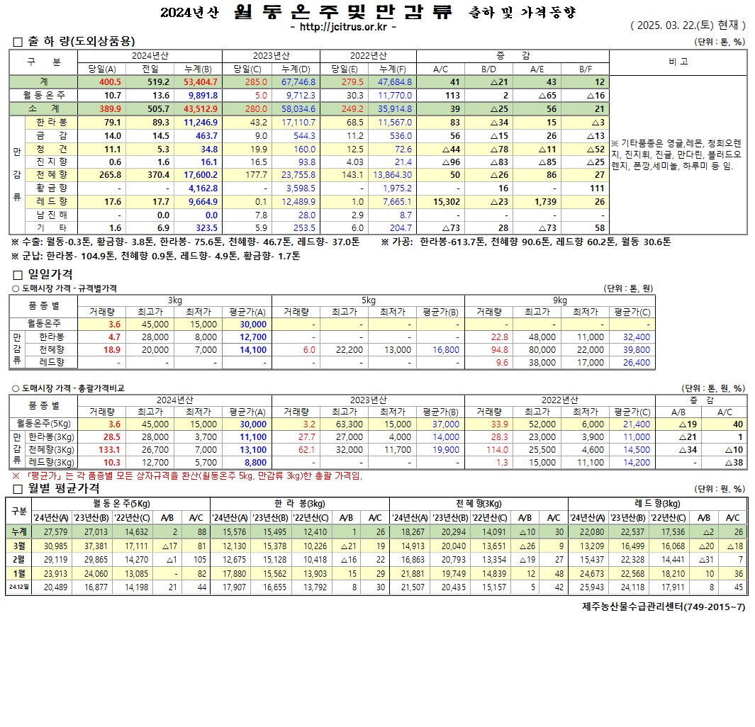 [월동&만감]2024년산 출하 및 가격동향(3/22)