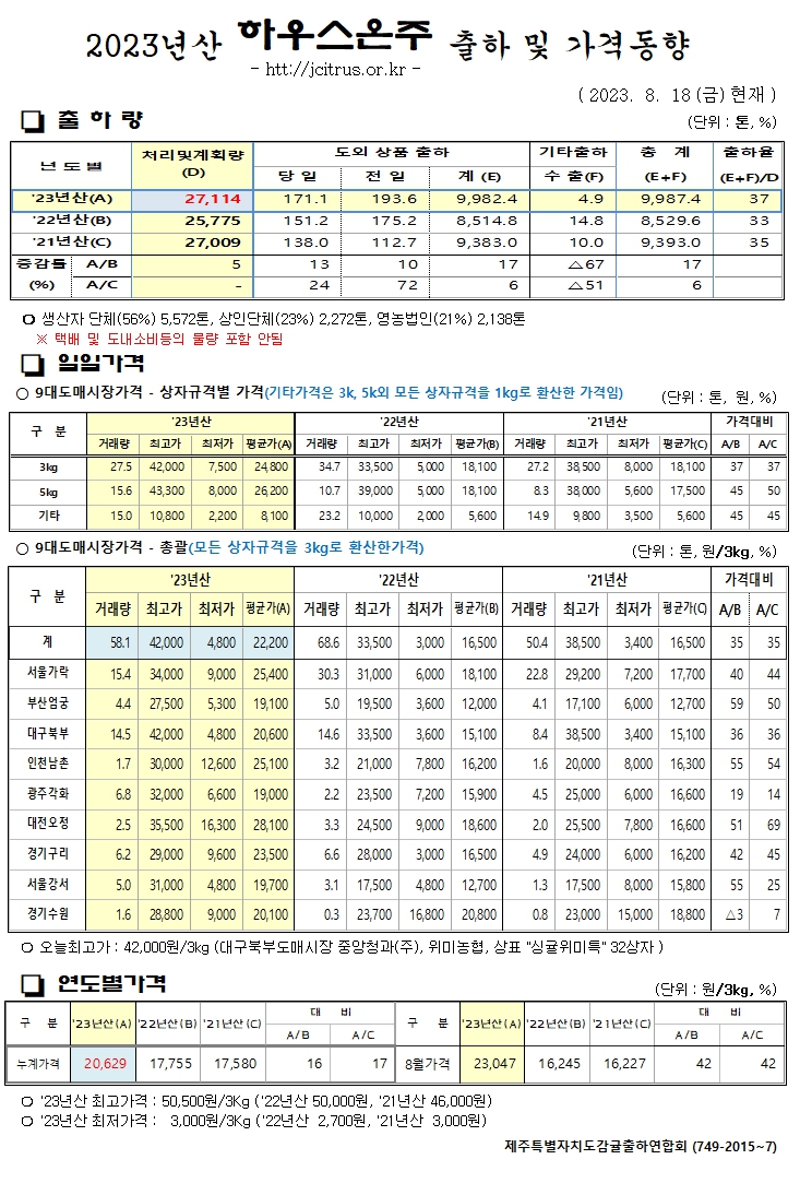 [하우스온주]2023년산 출하 및 가격동향(8/18)
