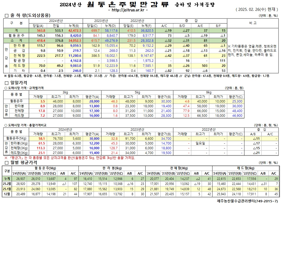 [월동&만감]2024년산 출하 및 가격동향(2/26)