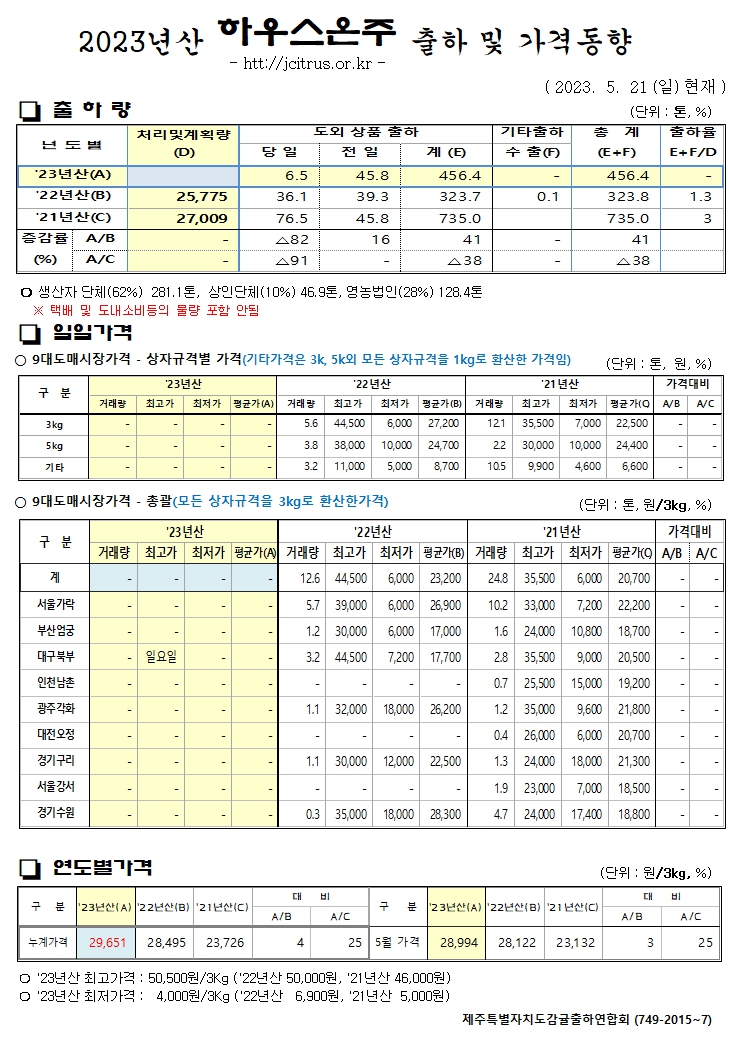 [하우스온주]2023년산 출하 및 가격동향(5/21)