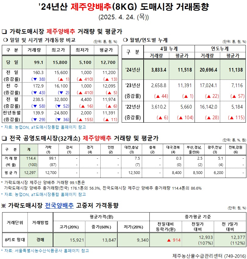 '24년산 제주양배추(8kg) 도매시장 거래동향(4/24)