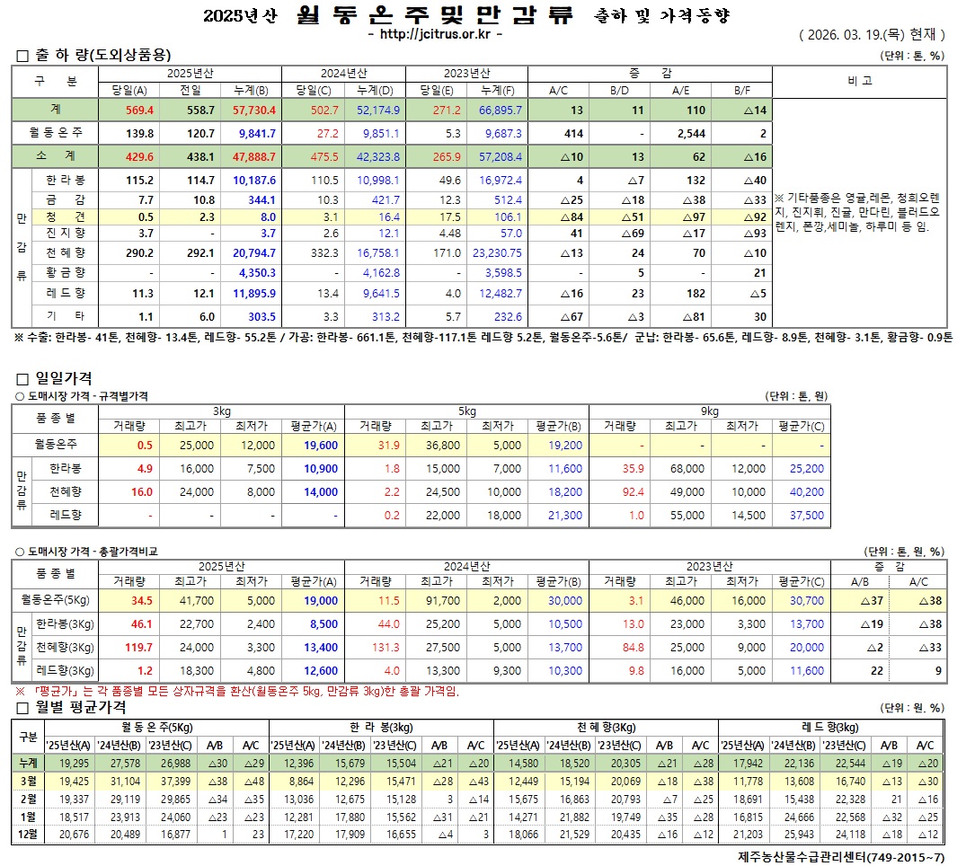 [월동&만감]2025년산 출하 및 가격동향(3/19)